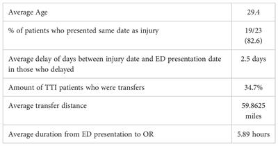 Traumatic testicular injuries in appalachia: A ten-year review from a level 1 trauma center and comparison to the national trauma data bank®